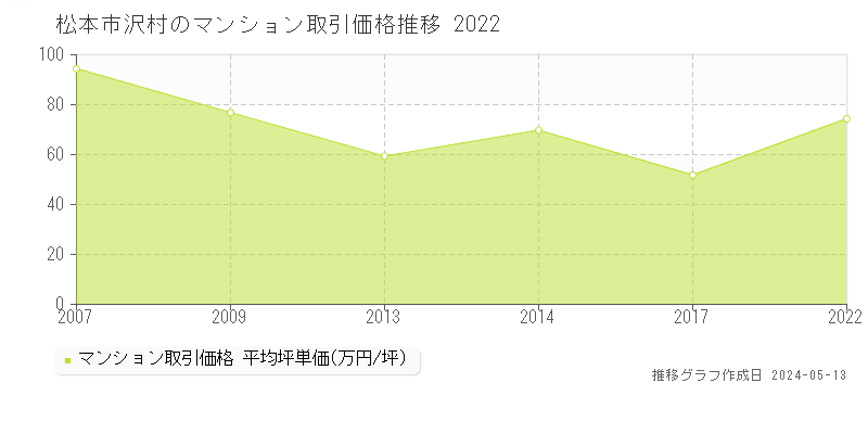 松本市沢村のマンション価格推移グラフ 