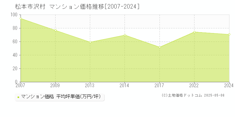 沢村(松本市)のマンション価格推移グラフ(坪単価)[2007-2024年]