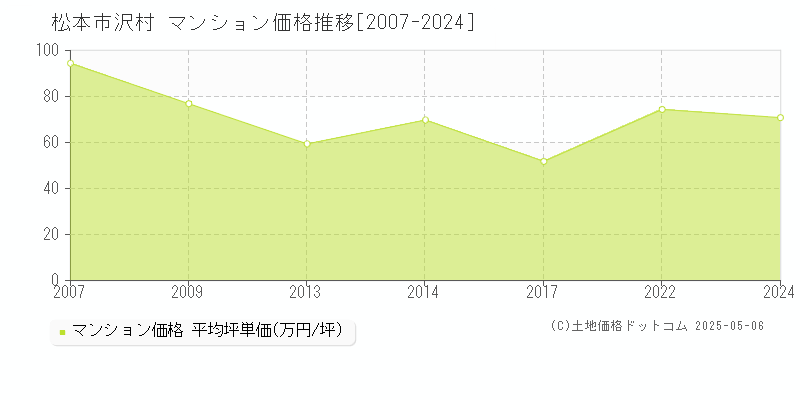 松本市沢村のマンション価格推移グラフ 