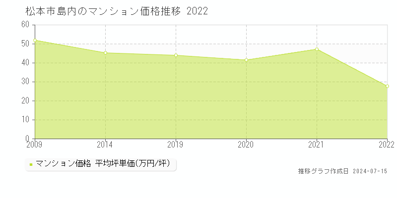 松本市島内のマンション取引価格推移グラフ 