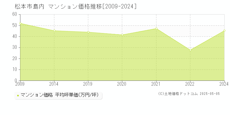 島内(松本市)のマンション価格推移グラフ(坪単価)[2009-2024年]