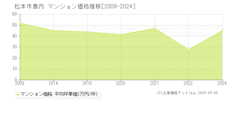 松本市島内のマンション取引価格推移グラフ 