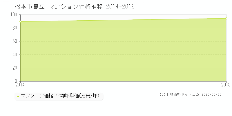 島立(松本市)のマンション価格推移グラフ(坪単価)[2014-2019年]