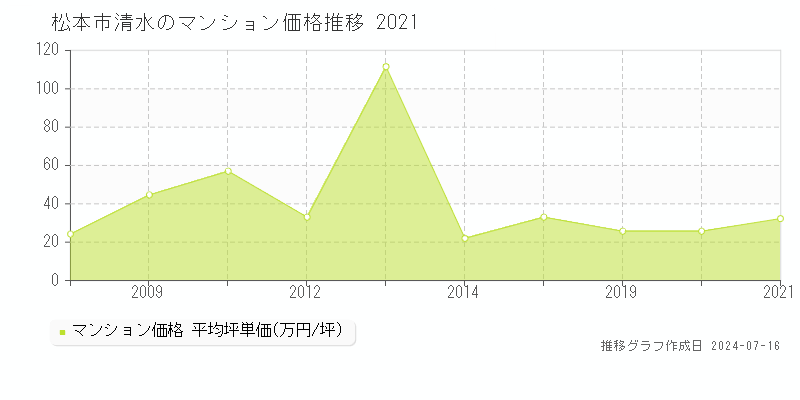松本市清水のマンション価格推移グラフ 