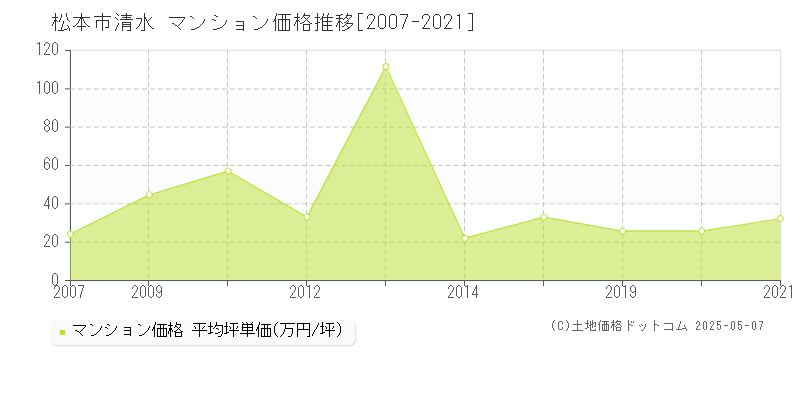 清水(松本市)のマンション価格推移グラフ(坪単価)[2007-2021年]