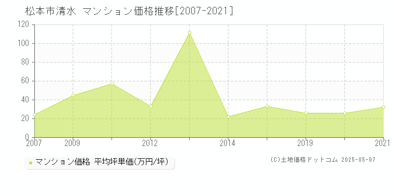 松本市清水のマンション価格推移グラフ 