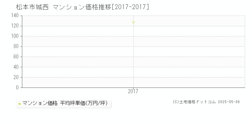 城西(松本市)のマンション価格推移グラフ(坪単価)[2017-2017年]