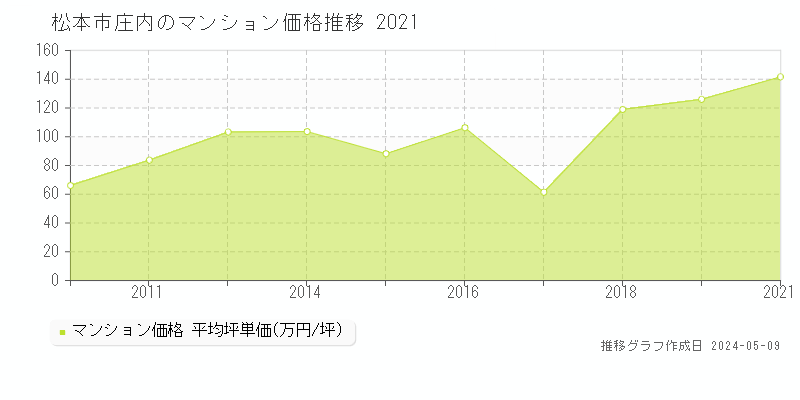 松本市庄内のマンション価格推移グラフ 