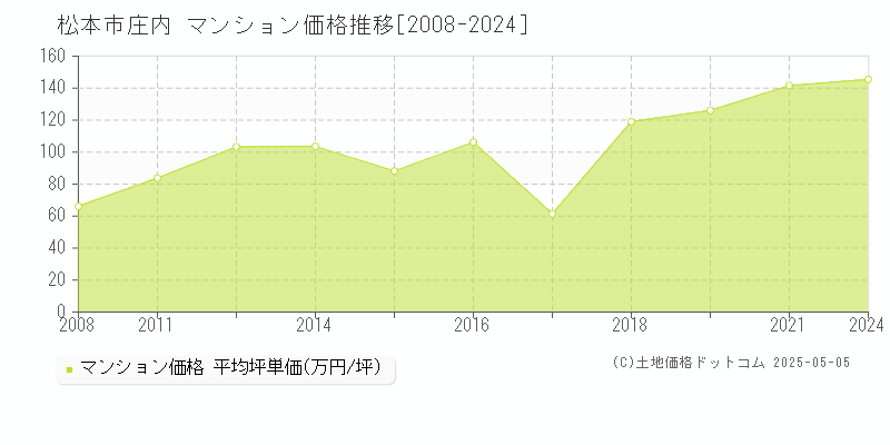 庄内(松本市)のマンション価格推移グラフ(坪単価)[2008-2024年]