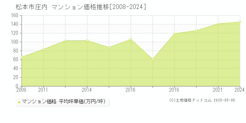 松本市庄内のマンション価格推移グラフ 