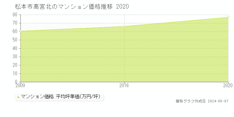 松本市高宮北のマンション取引事例推移グラフ 