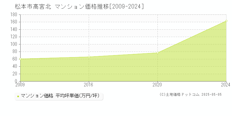 高宮北(松本市)のマンション価格推移グラフ(坪単価)[2009-2024年]