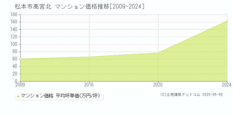 松本市高宮北のマンション価格推移グラフ 