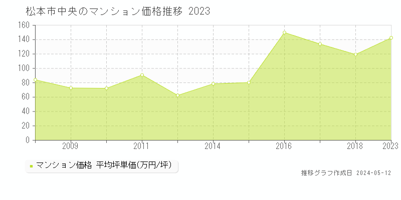 松本市中央のマンション取引価格推移グラフ 