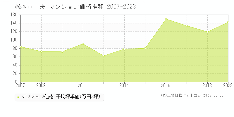 中央(松本市)のマンション価格推移グラフ(坪単価)[2007-2023年]