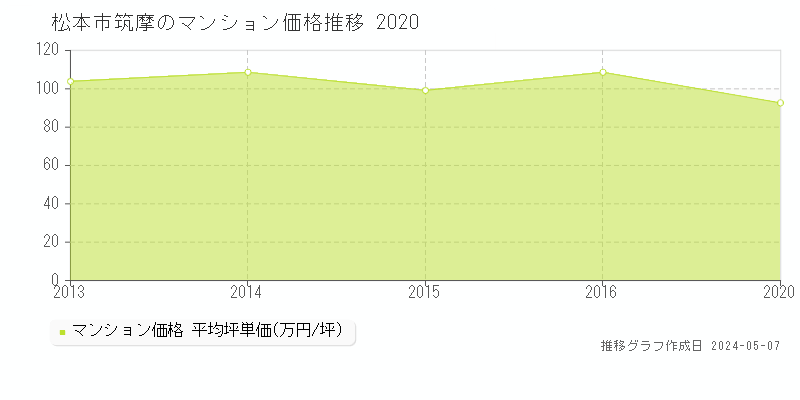松本市筑摩のマンション取引価格推移グラフ 