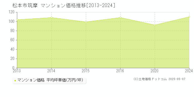 筑摩(松本市)のマンション価格推移グラフ(坪単価)[2013-2024年]
