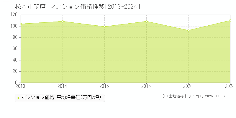 松本市筑摩のマンション価格推移グラフ 