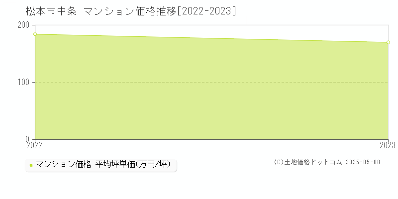 中条(松本市)のマンション価格推移グラフ(坪単価)[2022-2023年]