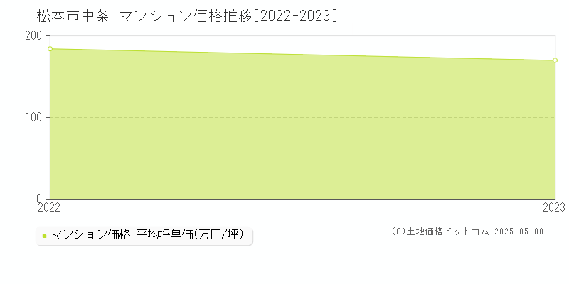 松本市中条のマンション価格推移グラフ 