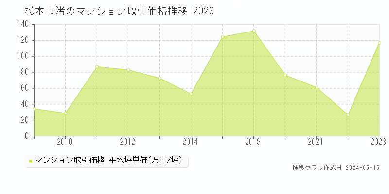 松本市渚のマンション価格推移グラフ 