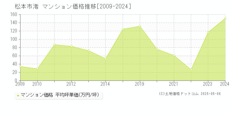 渚(松本市)のマンション価格推移グラフ(坪単価)[2009-2024年]