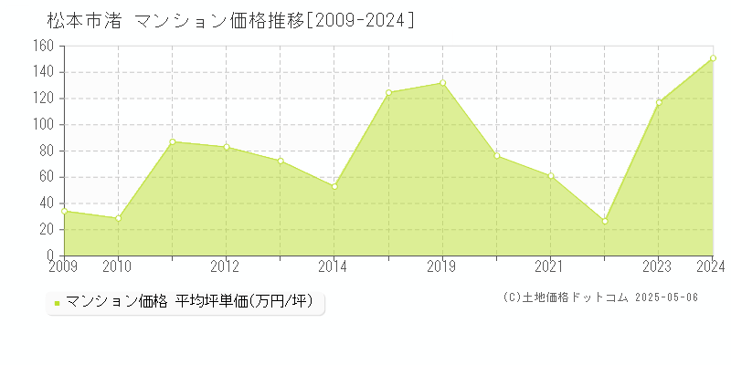 松本市渚のマンション価格推移グラフ 