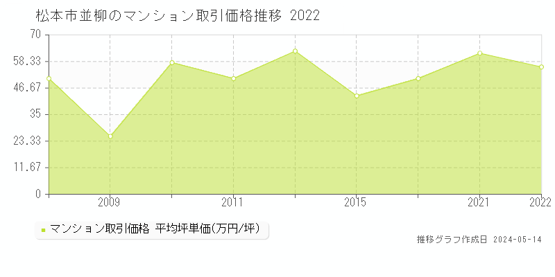 松本市並柳のマンション価格推移グラフ 