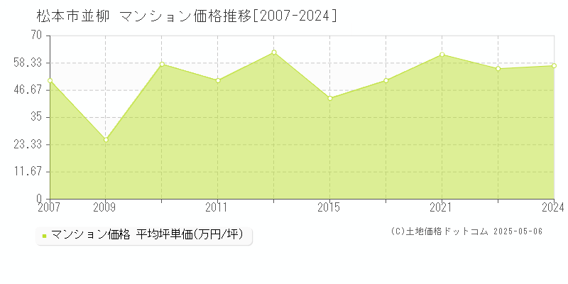 並柳(松本市)のマンション価格推移グラフ(坪単価)[2007-2024年]