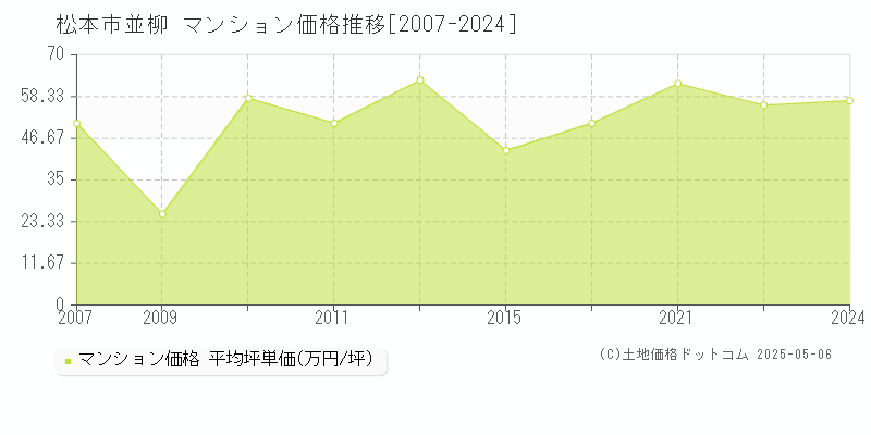 松本市並柳のマンション価格推移グラフ 