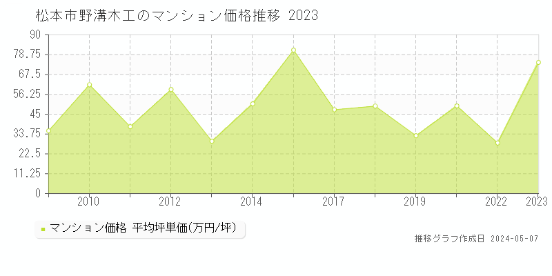 松本市野溝木工のマンション価格推移グラフ 