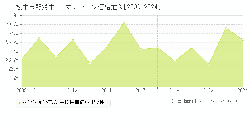 松本市野溝木工のマンション価格推移グラフ 