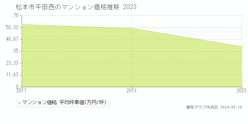 松本市平田西のマンション価格推移グラフ 