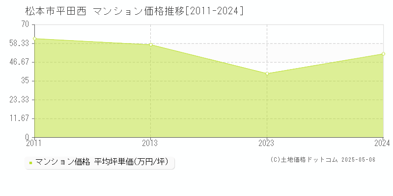 平田西(松本市)のマンション価格推移グラフ(坪単価)[2011-2024年]