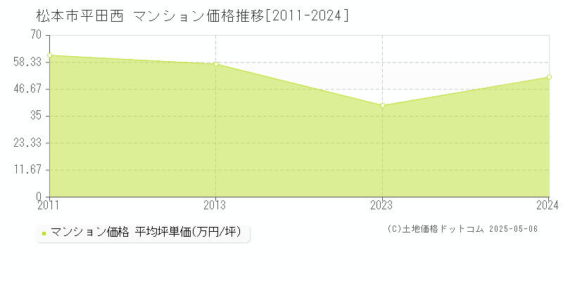 松本市平田西のマンション価格推移グラフ 