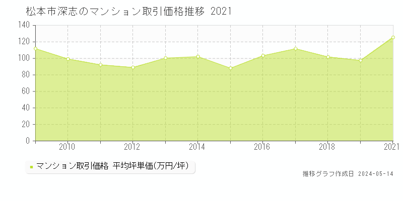 松本市深志のマンション取引価格推移グラフ 