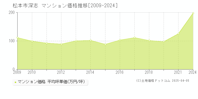 松本市深志のマンション取引価格推移グラフ 