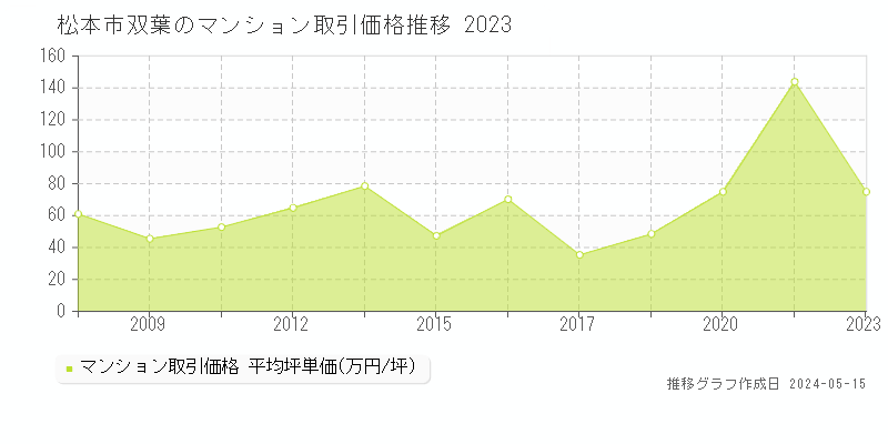 松本市双葉のマンション取引価格推移グラフ 