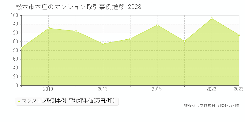 松本市本庄のマンション価格推移グラフ 