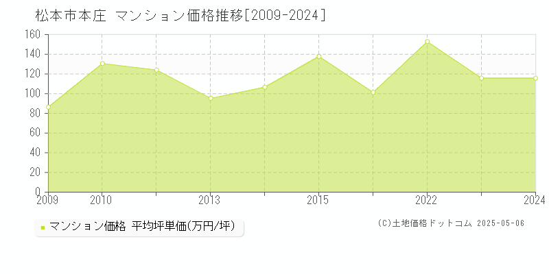 本庄(松本市)のマンション価格推移グラフ(坪単価)[2009-2024年]