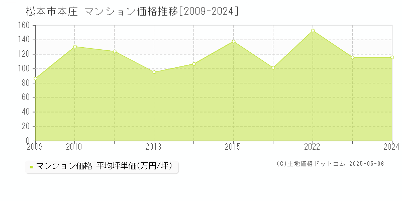 松本市本庄のマンション価格推移グラフ 