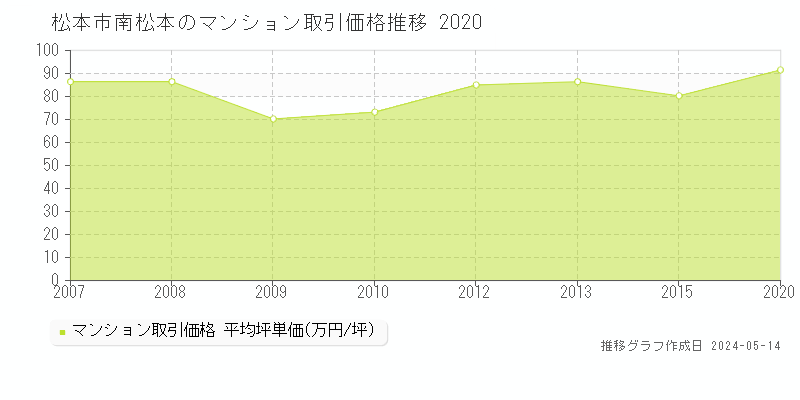 松本市南松本のマンション価格推移グラフ 