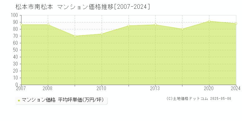 南松本(松本市)のマンション価格推移グラフ(坪単価)[2007-2024年]