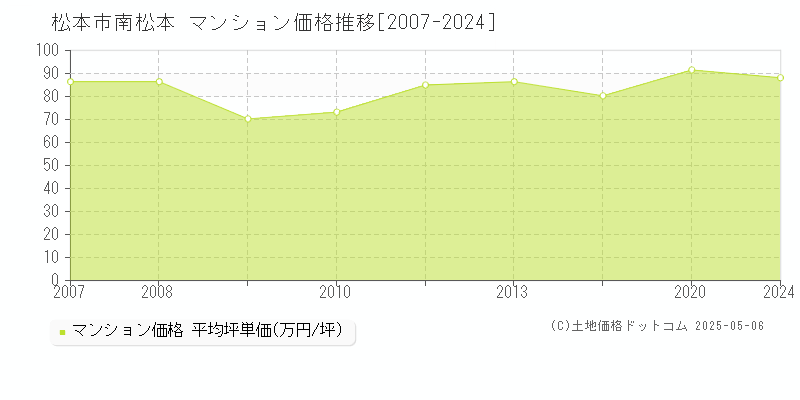 松本市南松本のマンション価格推移グラフ 