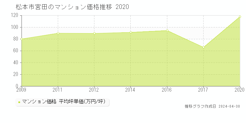 松本市宮田のマンション価格推移グラフ 