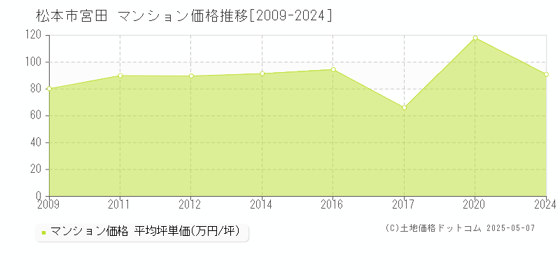 宮田(松本市)のマンション価格推移グラフ(坪単価)[2009-2024年]