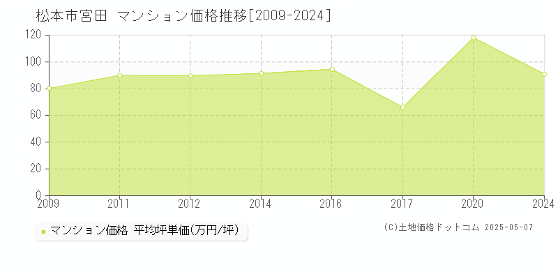 松本市宮田のマンション価格推移グラフ 