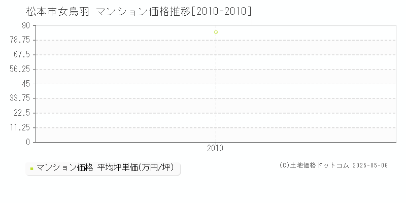 松本市女鳥羽のマンション取引価格推移グラフ 