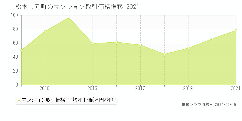 松本市元町のマンション価格推移グラフ 