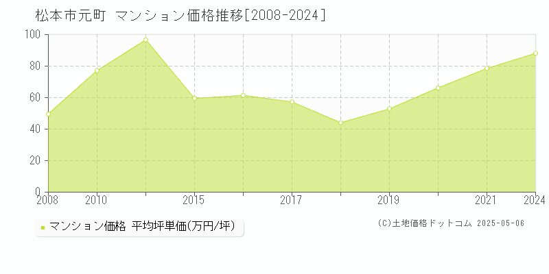元町(松本市)のマンション価格推移グラフ(坪単価)[2008-2024年]